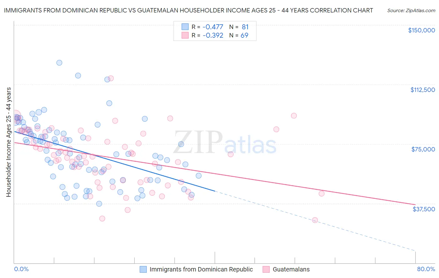 Immigrants from Dominican Republic vs Guatemalan Householder Income Ages 25 - 44 years