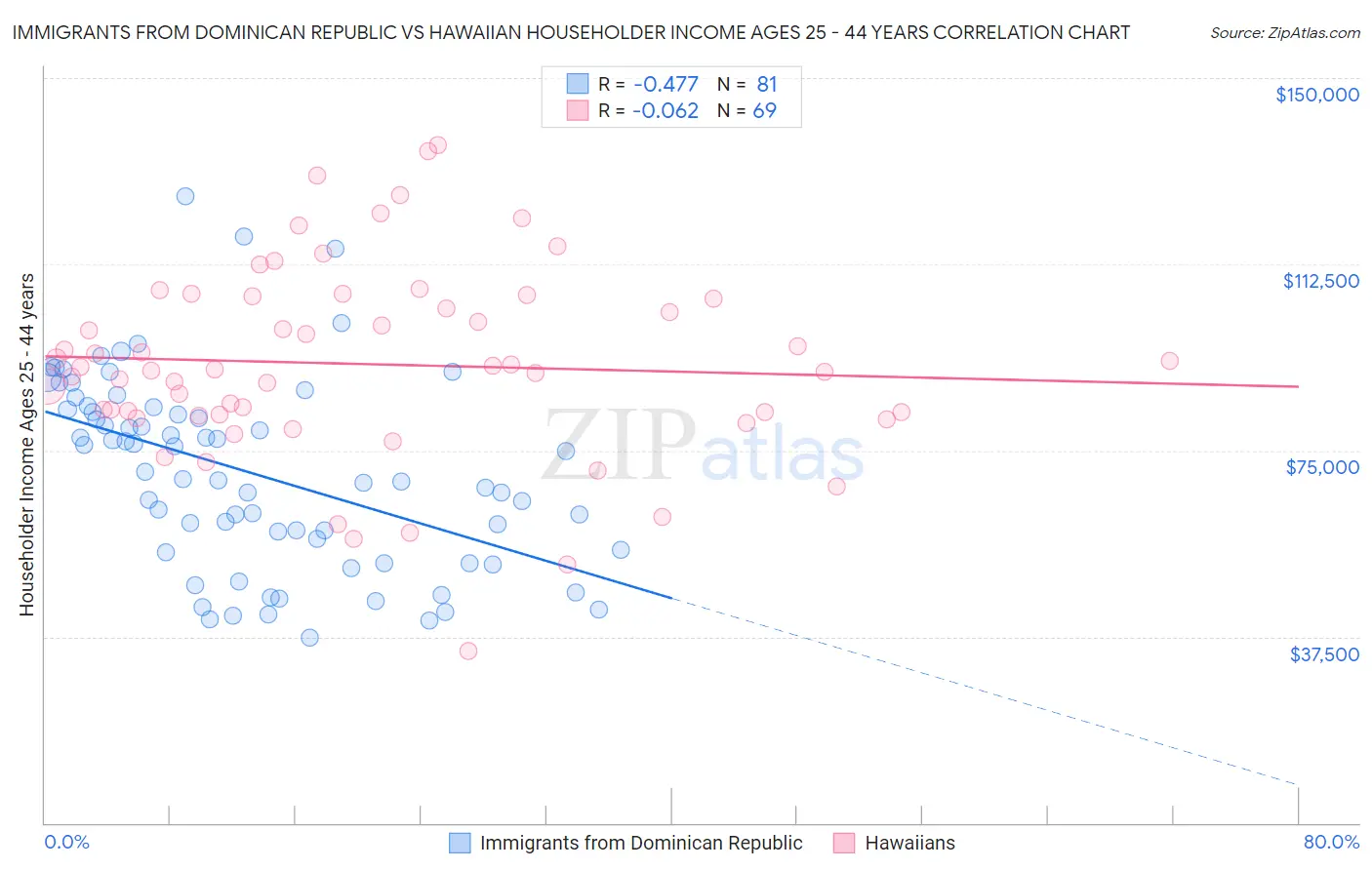 Immigrants from Dominican Republic vs Hawaiian Householder Income Ages 25 - 44 years
