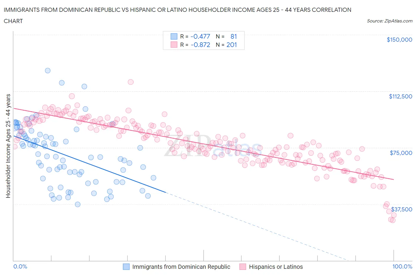 Immigrants from Dominican Republic vs Hispanic or Latino Householder Income Ages 25 - 44 years