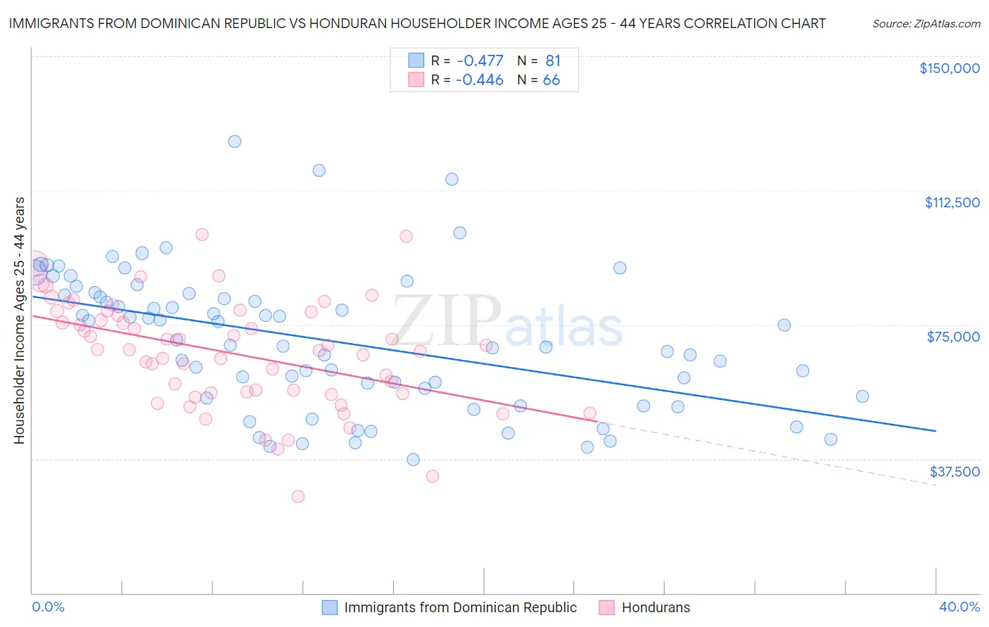 Immigrants from Dominican Republic vs Honduran Householder Income Ages 25 - 44 years
