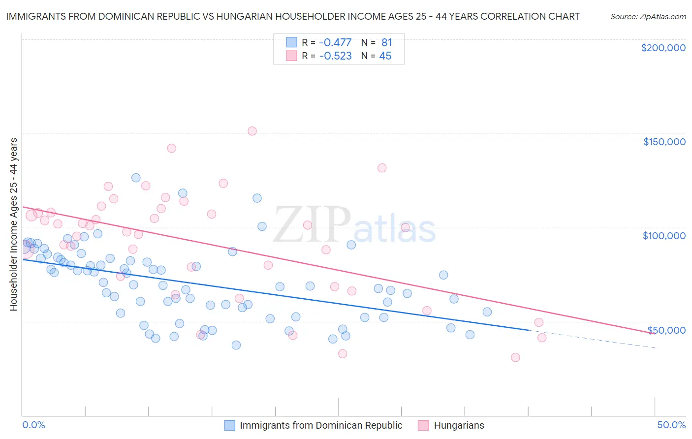 Immigrants from Dominican Republic vs Hungarian Householder Income Ages 25 - 44 years