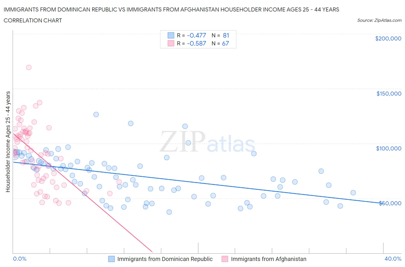 Immigrants from Dominican Republic vs Immigrants from Afghanistan Householder Income Ages 25 - 44 years