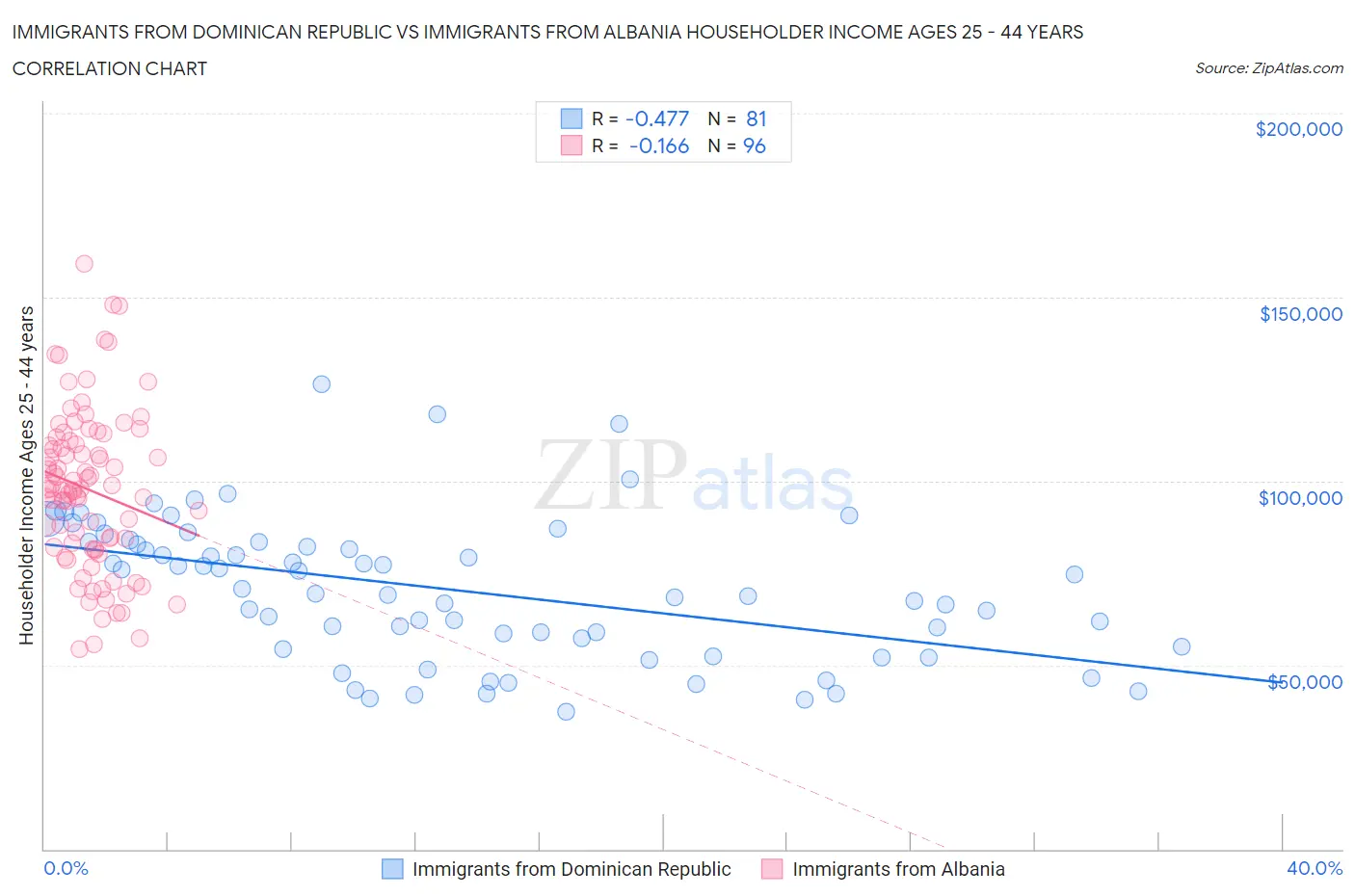 Immigrants from Dominican Republic vs Immigrants from Albania Householder Income Ages 25 - 44 years