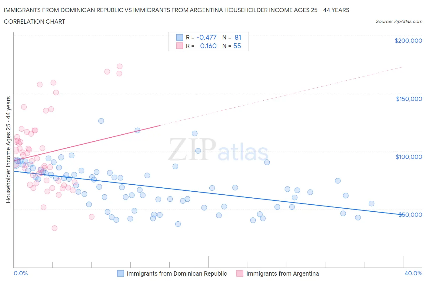 Immigrants from Dominican Republic vs Immigrants from Argentina Householder Income Ages 25 - 44 years