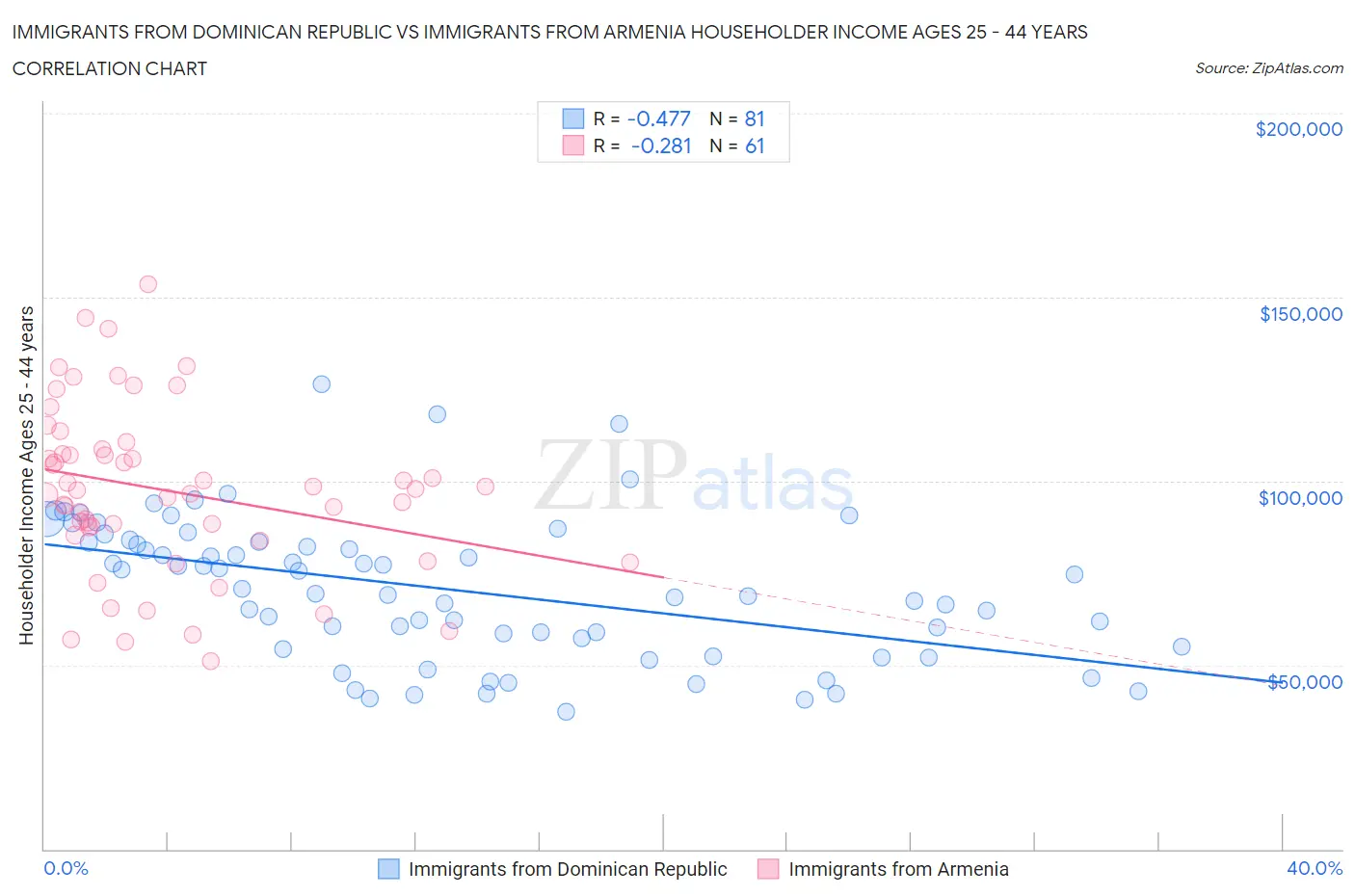 Immigrants from Dominican Republic vs Immigrants from Armenia Householder Income Ages 25 - 44 years