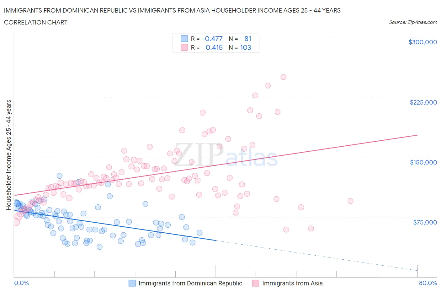 Immigrants from Dominican Republic vs Immigrants from Asia Householder Income Ages 25 - 44 years