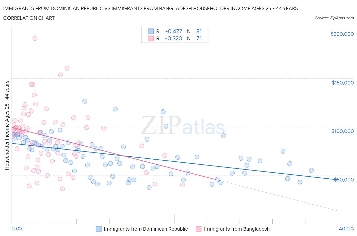 Immigrants from Dominican Republic vs Immigrants from Bangladesh Householder Income Ages 25 - 44 years