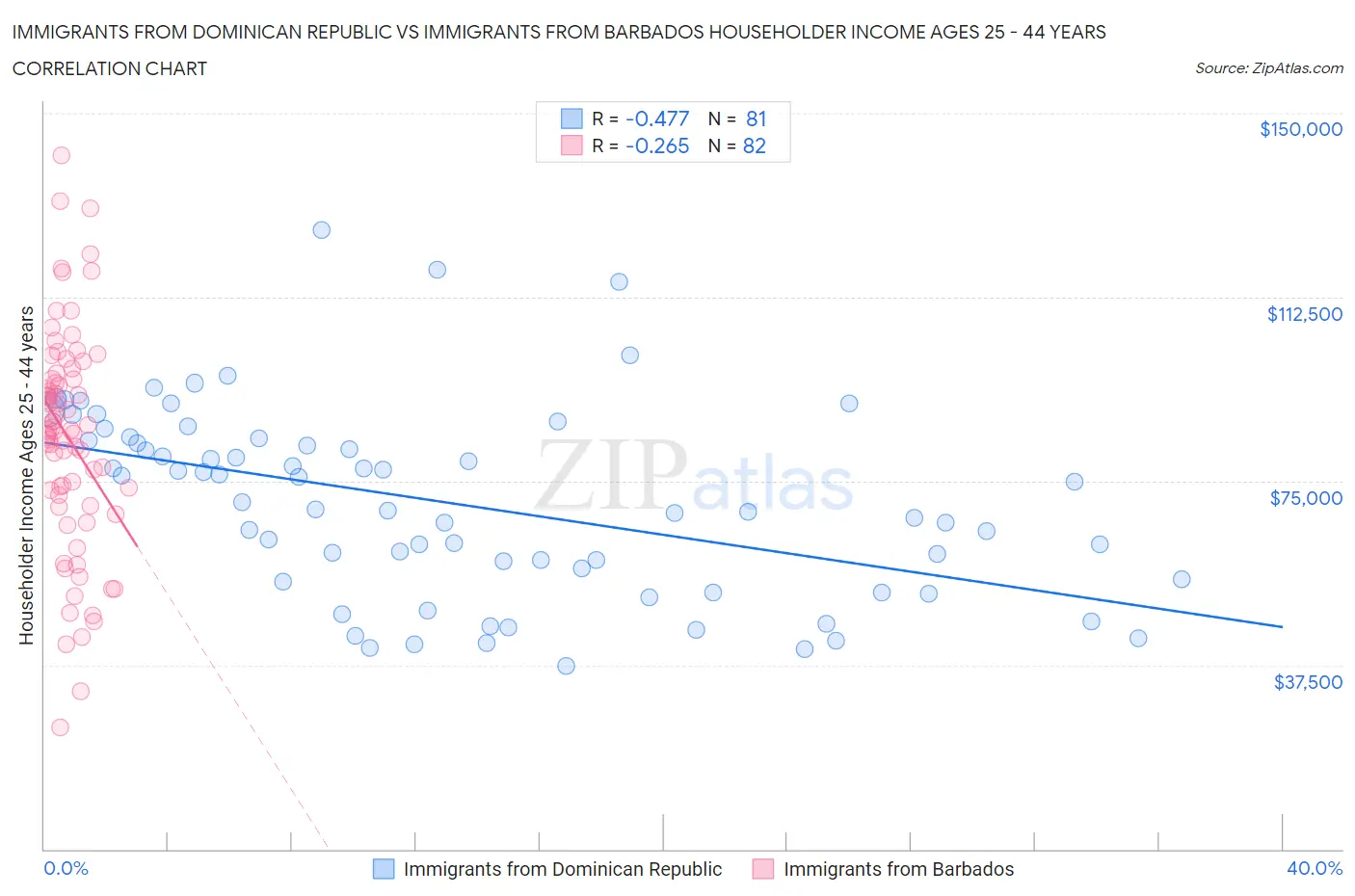 Immigrants from Dominican Republic vs Immigrants from Barbados Householder Income Ages 25 - 44 years