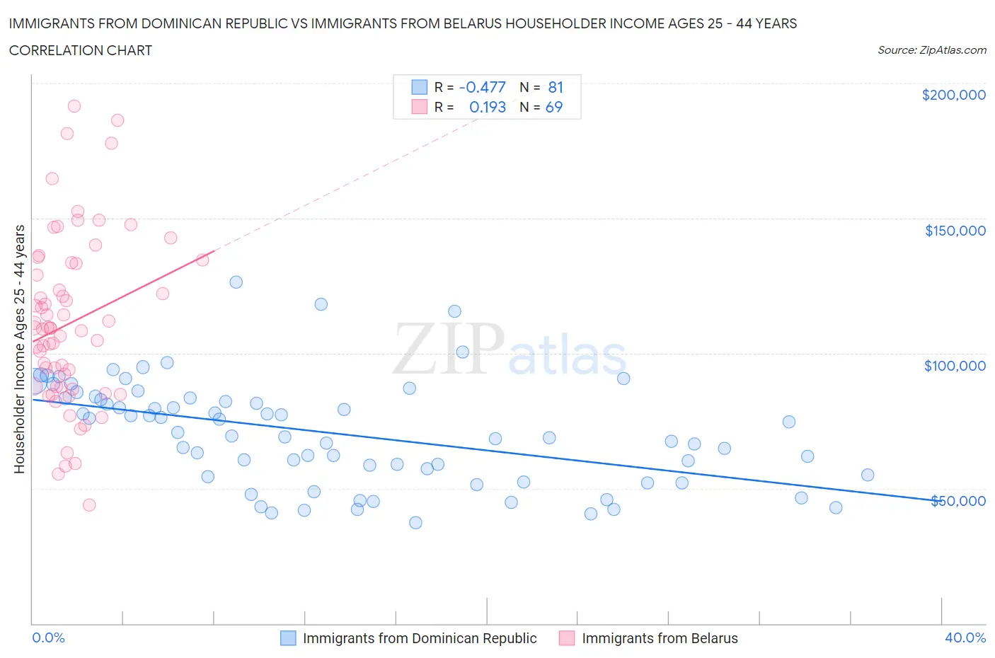 Immigrants from Dominican Republic vs Immigrants from Belarus Householder Income Ages 25 - 44 years