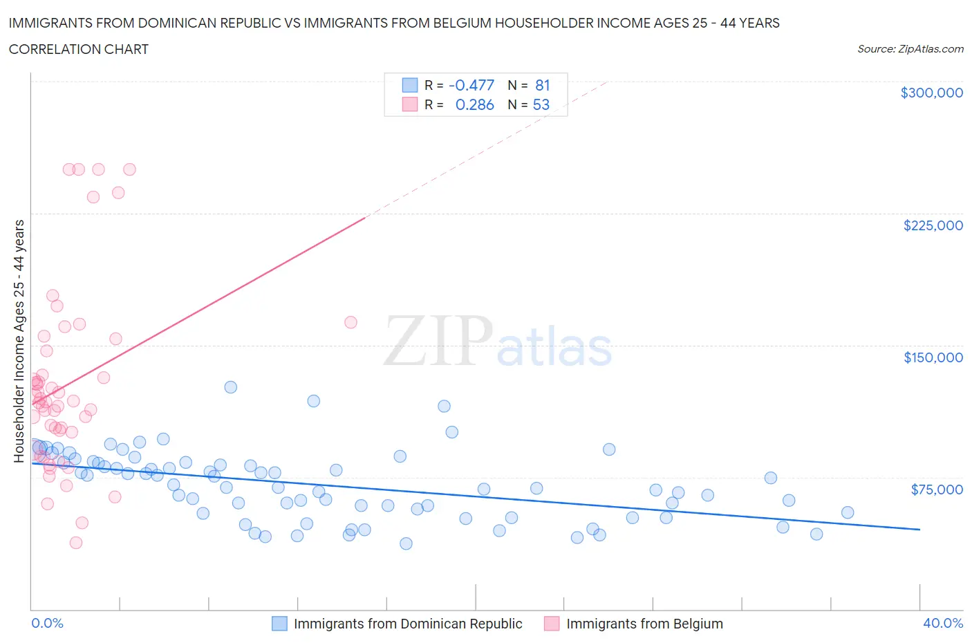 Immigrants from Dominican Republic vs Immigrants from Belgium Householder Income Ages 25 - 44 years