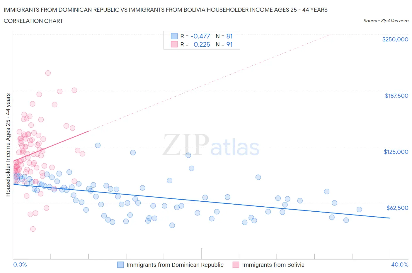 Immigrants from Dominican Republic vs Immigrants from Bolivia Householder Income Ages 25 - 44 years