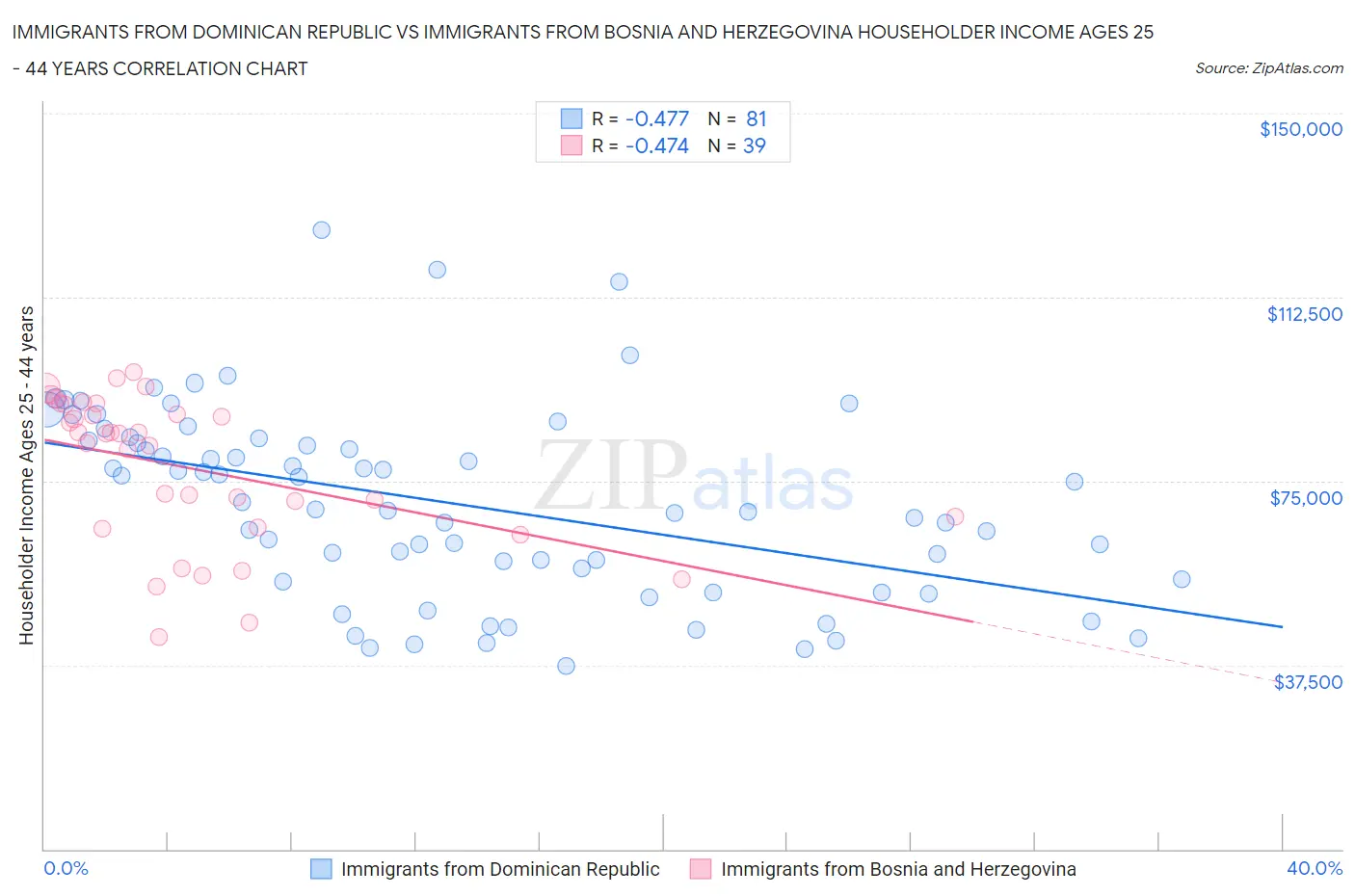 Immigrants from Dominican Republic vs Immigrants from Bosnia and Herzegovina Householder Income Ages 25 - 44 years