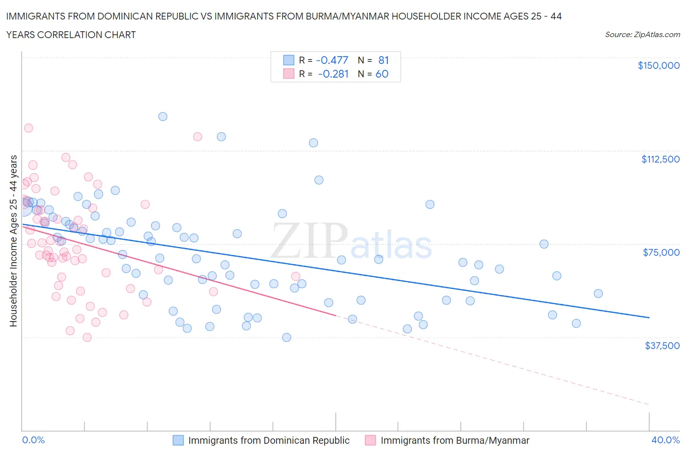 Immigrants from Dominican Republic vs Immigrants from Burma/Myanmar Householder Income Ages 25 - 44 years