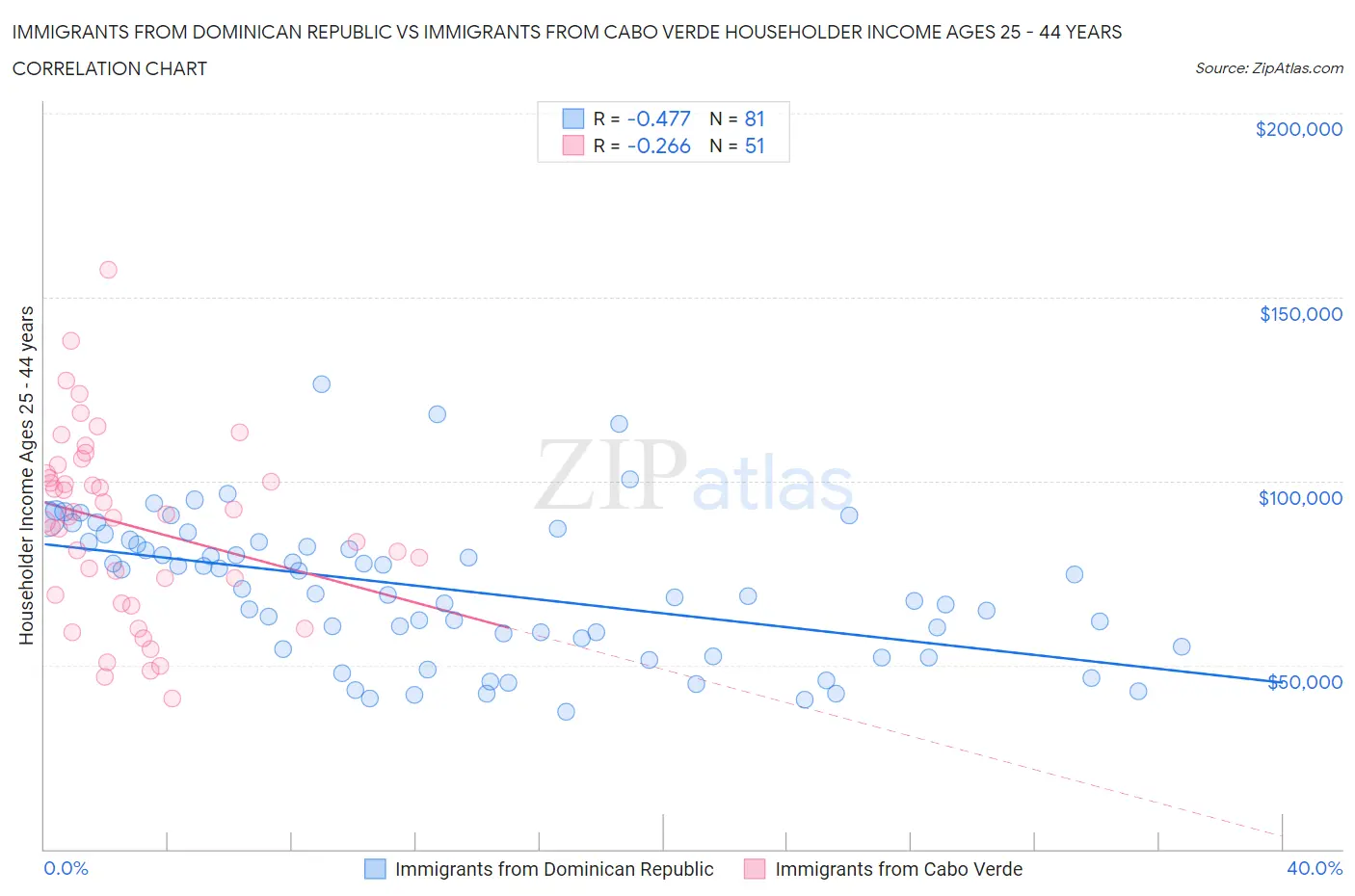 Immigrants from Dominican Republic vs Immigrants from Cabo Verde Householder Income Ages 25 - 44 years