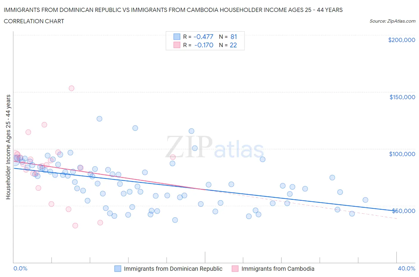 Immigrants from Dominican Republic vs Immigrants from Cambodia Householder Income Ages 25 - 44 years