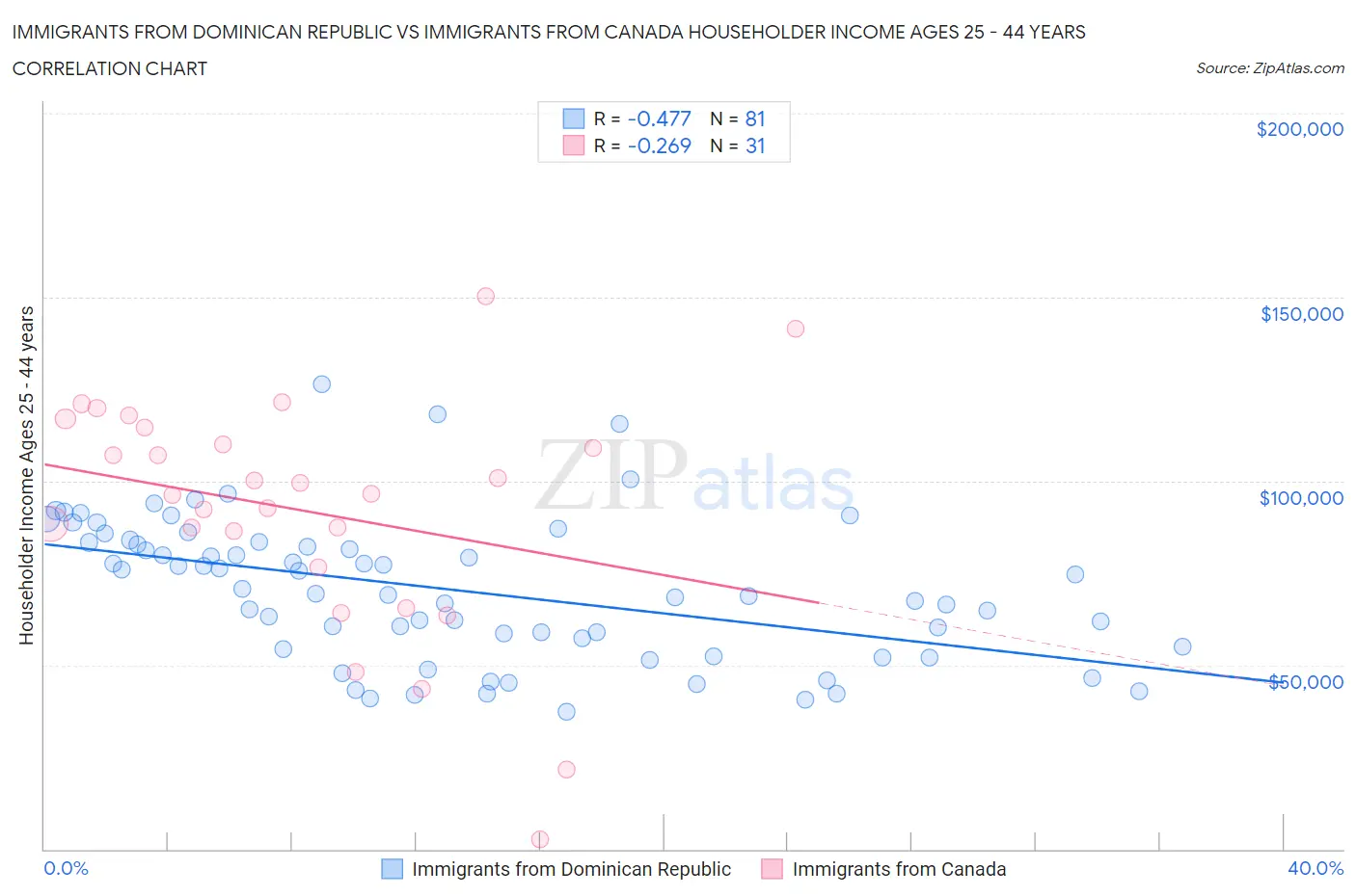 Immigrants from Dominican Republic vs Immigrants from Canada Householder Income Ages 25 - 44 years