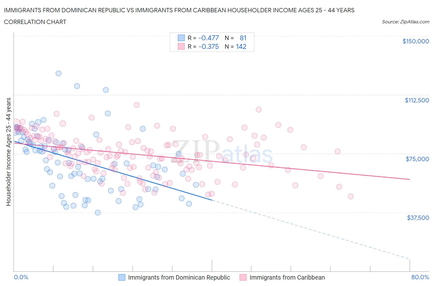 Immigrants from Dominican Republic vs Immigrants from Caribbean Householder Income Ages 25 - 44 years