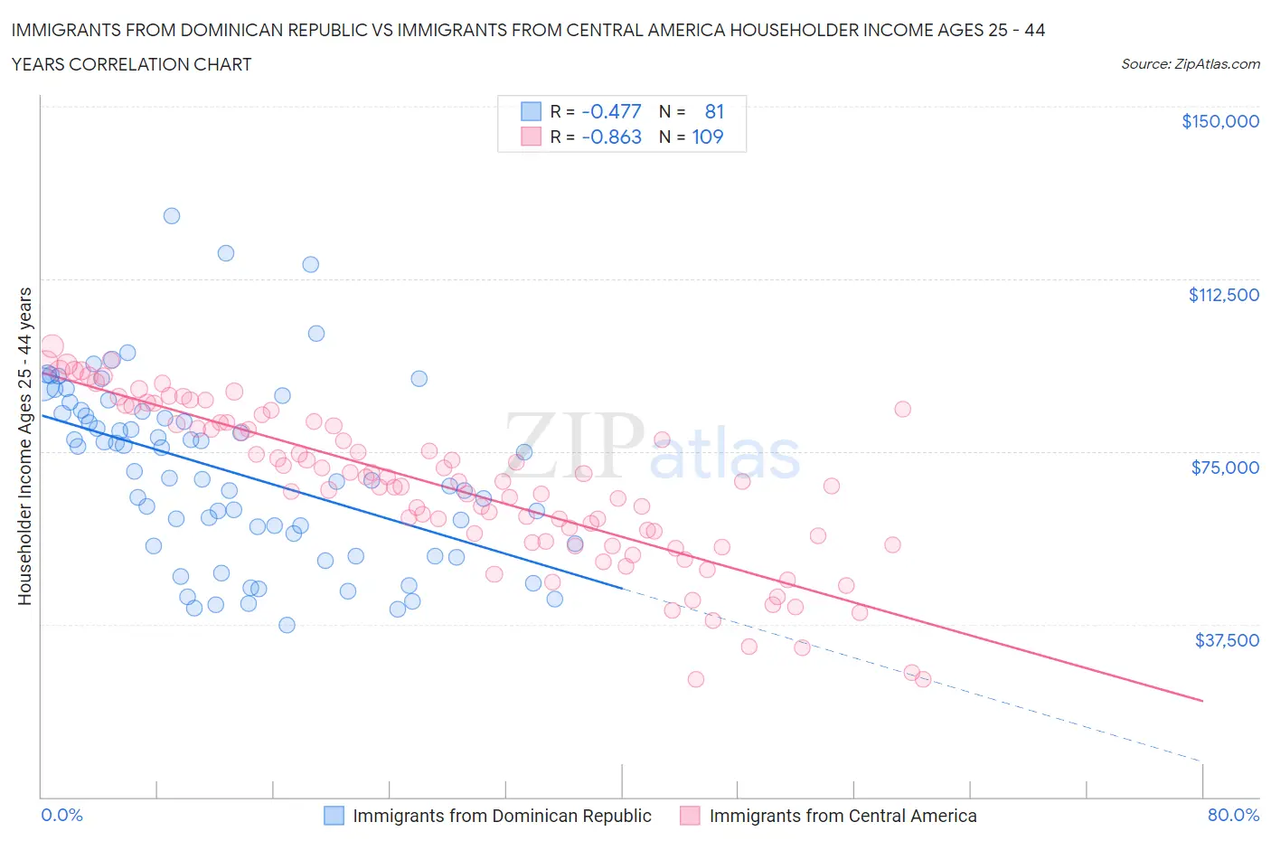 Immigrants from Dominican Republic vs Immigrants from Central America Householder Income Ages 25 - 44 years