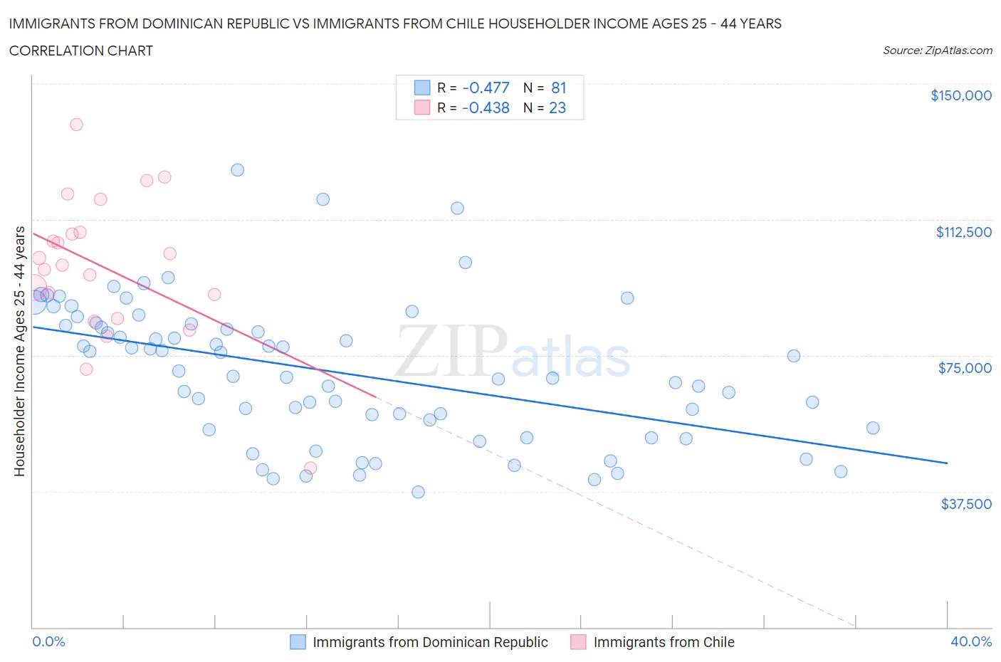 Immigrants from Dominican Republic vs Immigrants from Chile Householder Income Ages 25 - 44 years