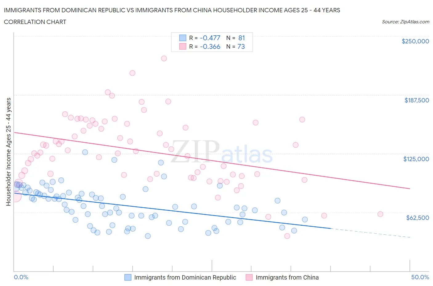 Immigrants from Dominican Republic vs Immigrants from China Householder Income Ages 25 - 44 years
