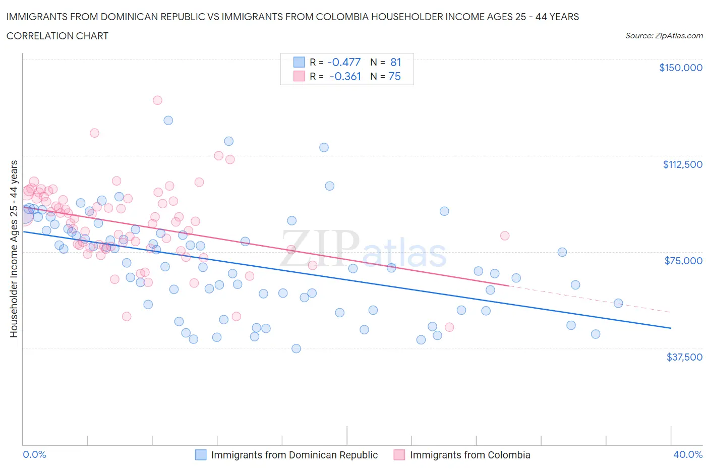 Immigrants from Dominican Republic vs Immigrants from Colombia Householder Income Ages 25 - 44 years