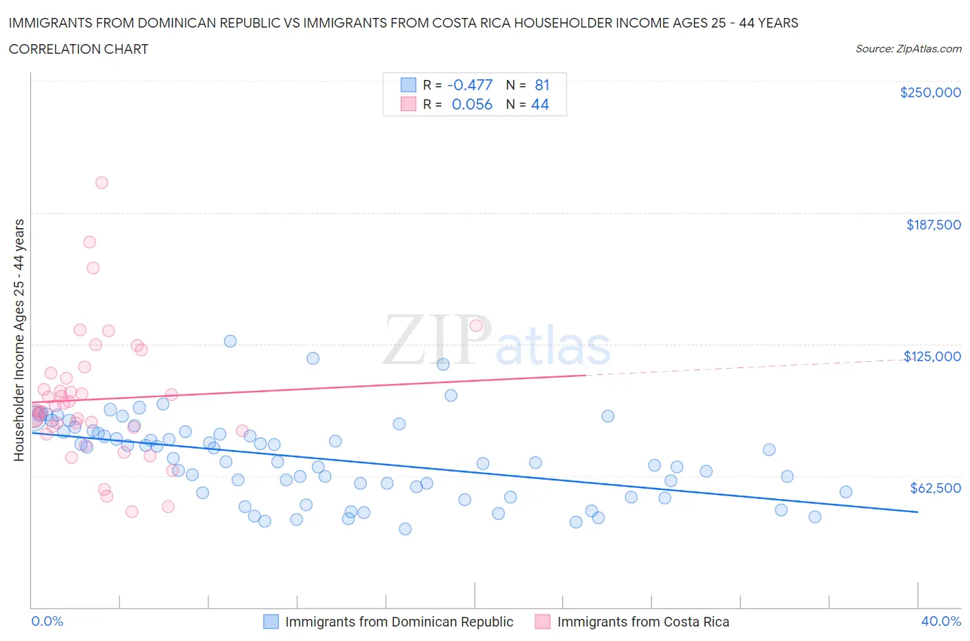 Immigrants from Dominican Republic vs Immigrants from Costa Rica Householder Income Ages 25 - 44 years