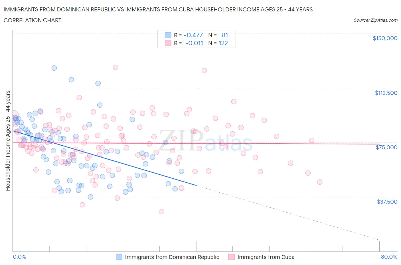 Immigrants from Dominican Republic vs Immigrants from Cuba Householder Income Ages 25 - 44 years