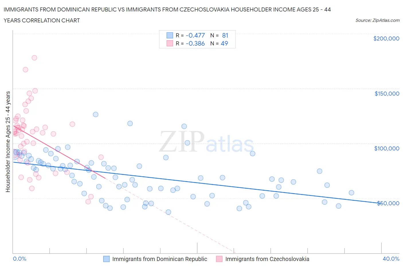 Immigrants from Dominican Republic vs Immigrants from Czechoslovakia Householder Income Ages 25 - 44 years