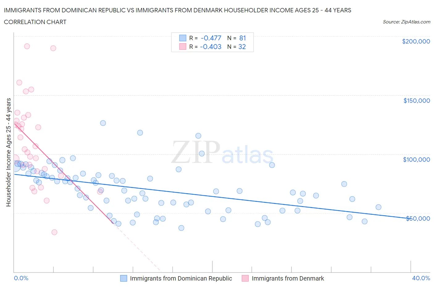 Immigrants from Dominican Republic vs Immigrants from Denmark Householder Income Ages 25 - 44 years