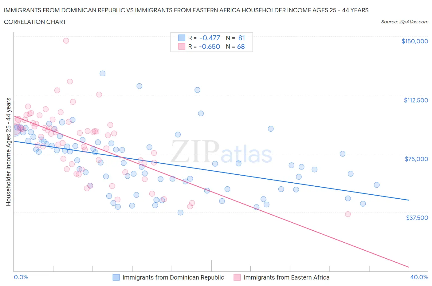 Immigrants from Dominican Republic vs Immigrants from Eastern Africa Householder Income Ages 25 - 44 years