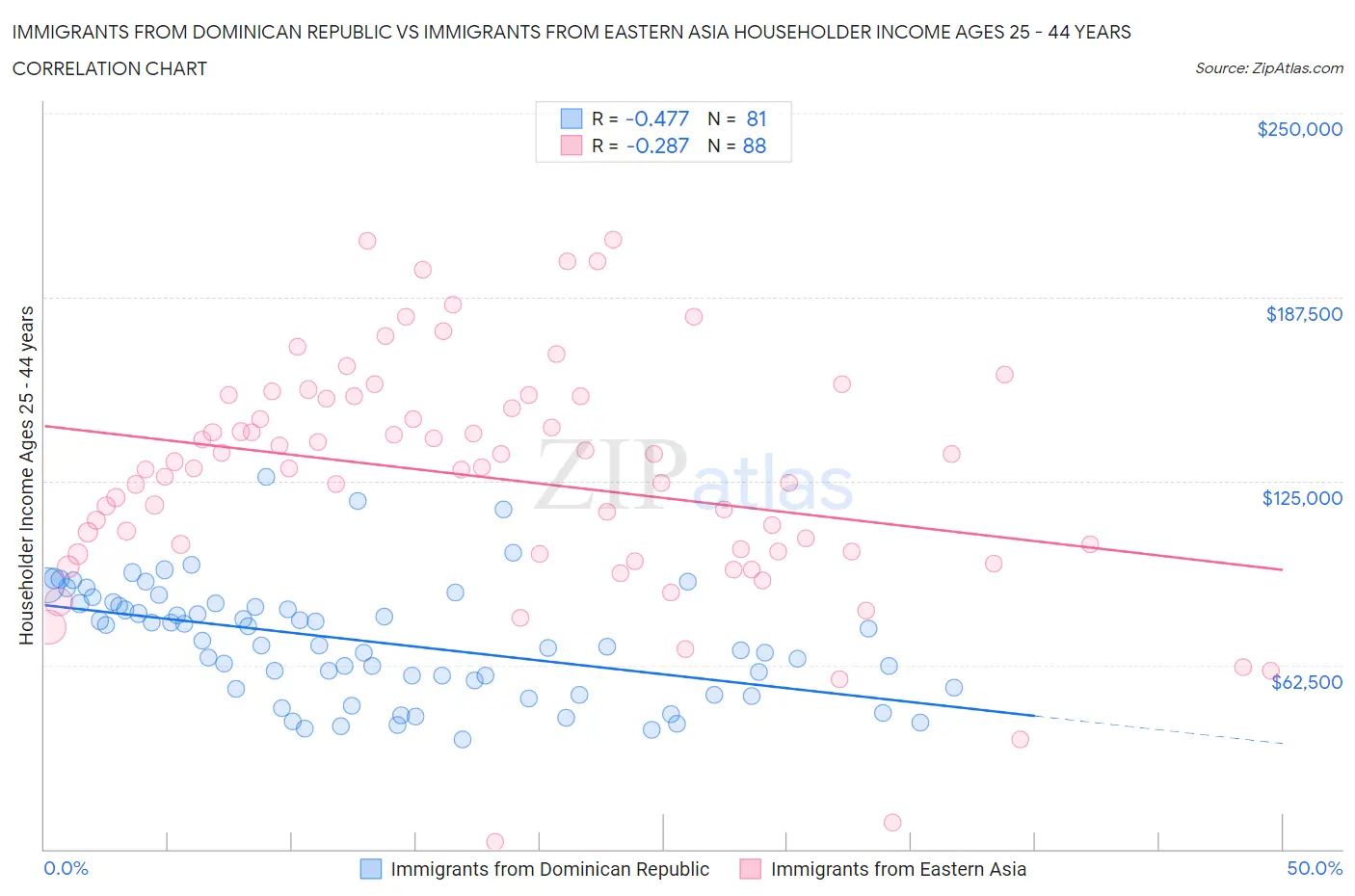 Immigrants from Dominican Republic vs Immigrants from Eastern Asia Householder Income Ages 25 - 44 years