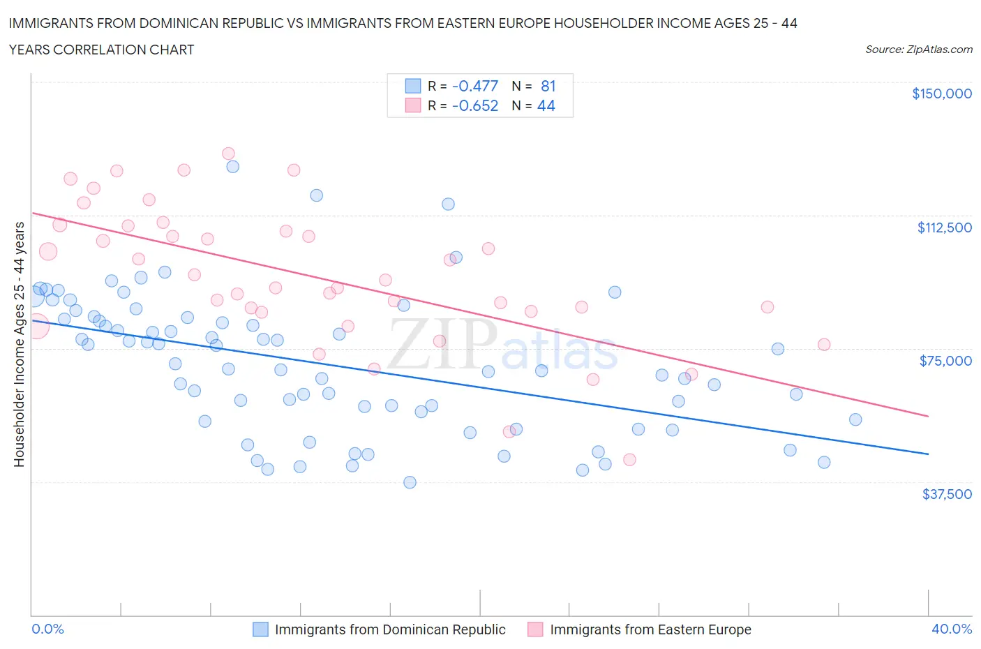 Immigrants from Dominican Republic vs Immigrants from Eastern Europe Householder Income Ages 25 - 44 years