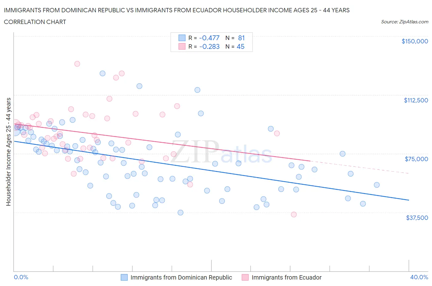 Immigrants from Dominican Republic vs Immigrants from Ecuador Householder Income Ages 25 - 44 years