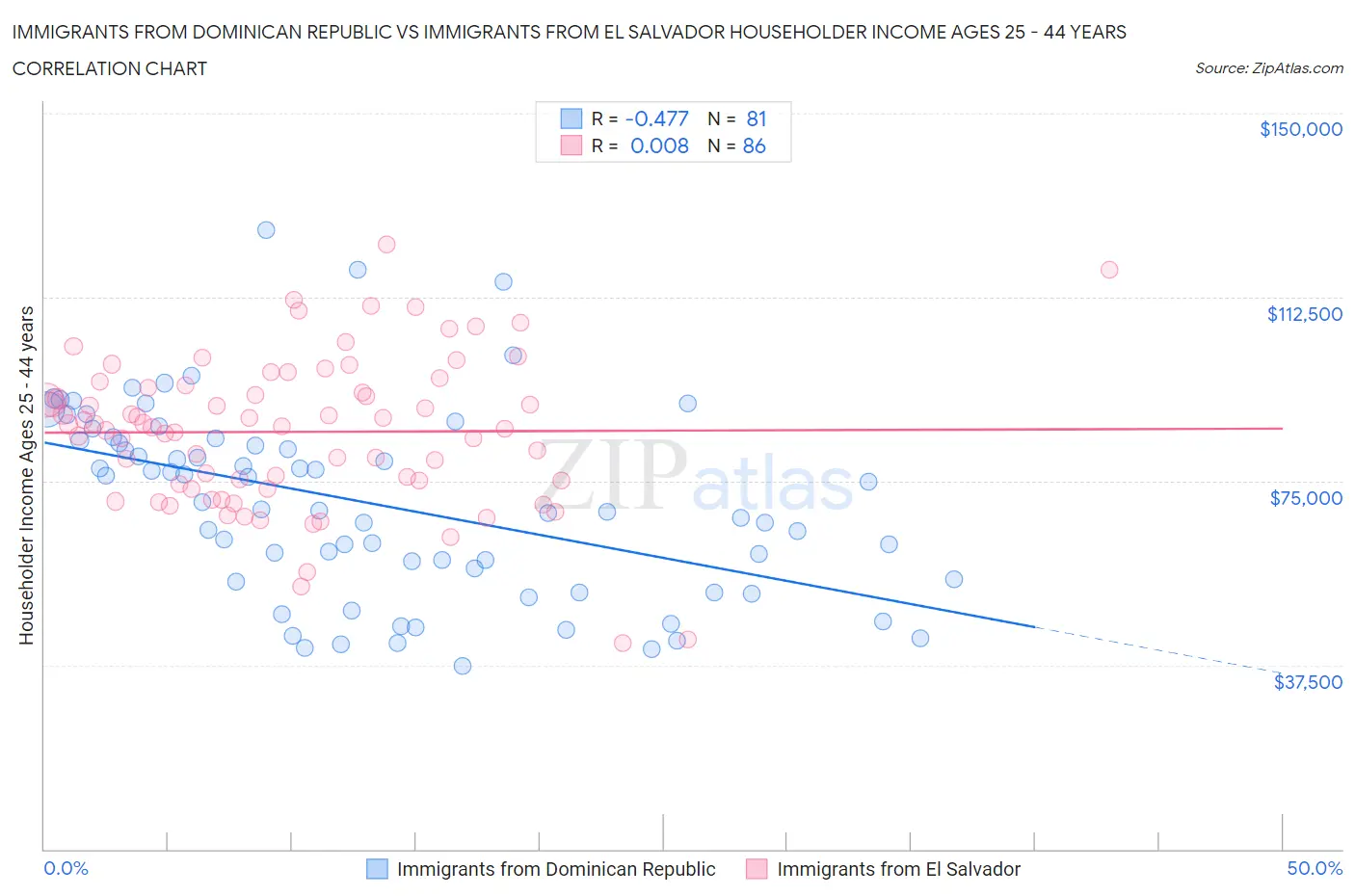 Immigrants from Dominican Republic vs Immigrants from El Salvador Householder Income Ages 25 - 44 years