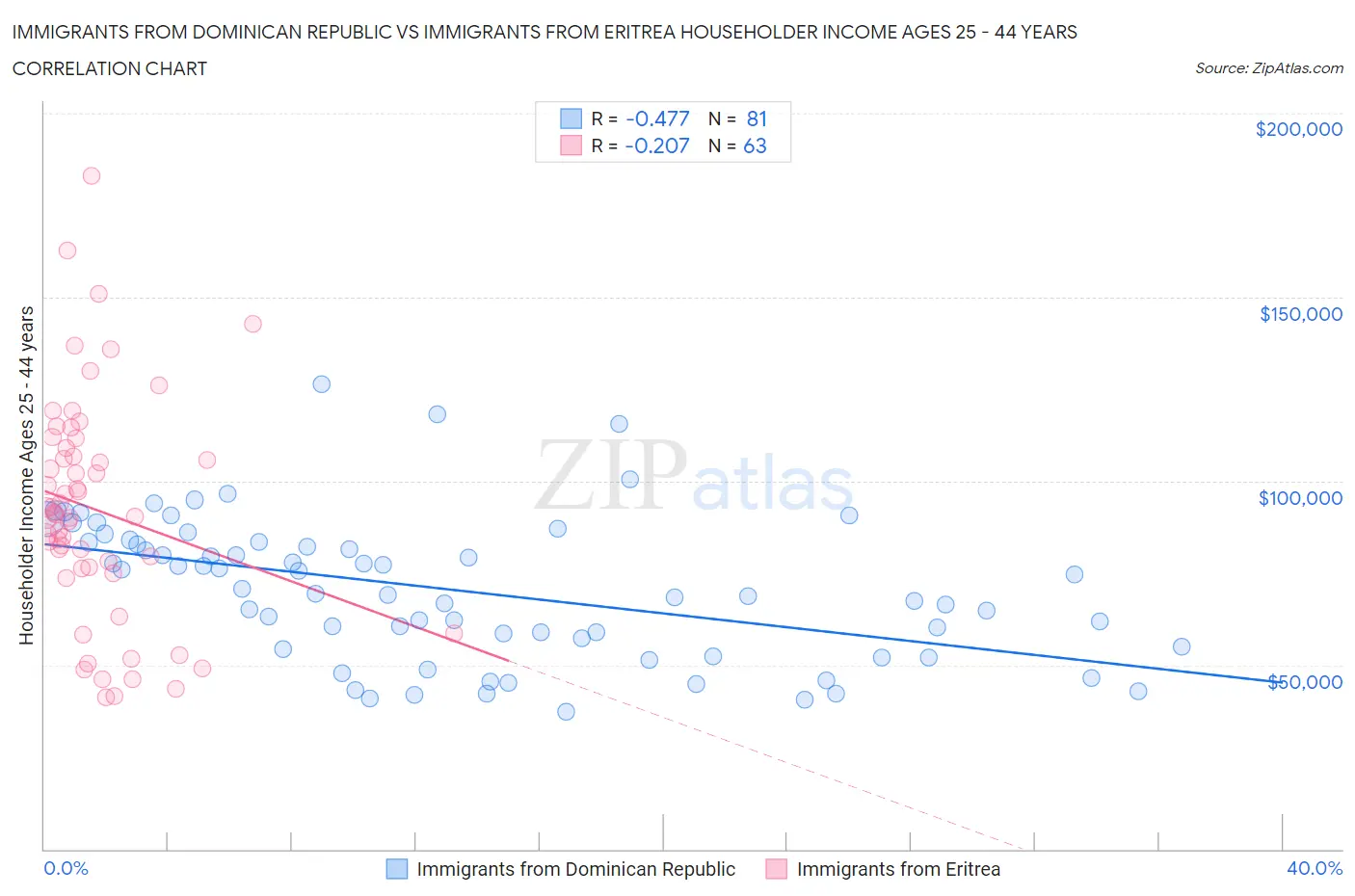 Immigrants from Dominican Republic vs Immigrants from Eritrea Householder Income Ages 25 - 44 years
