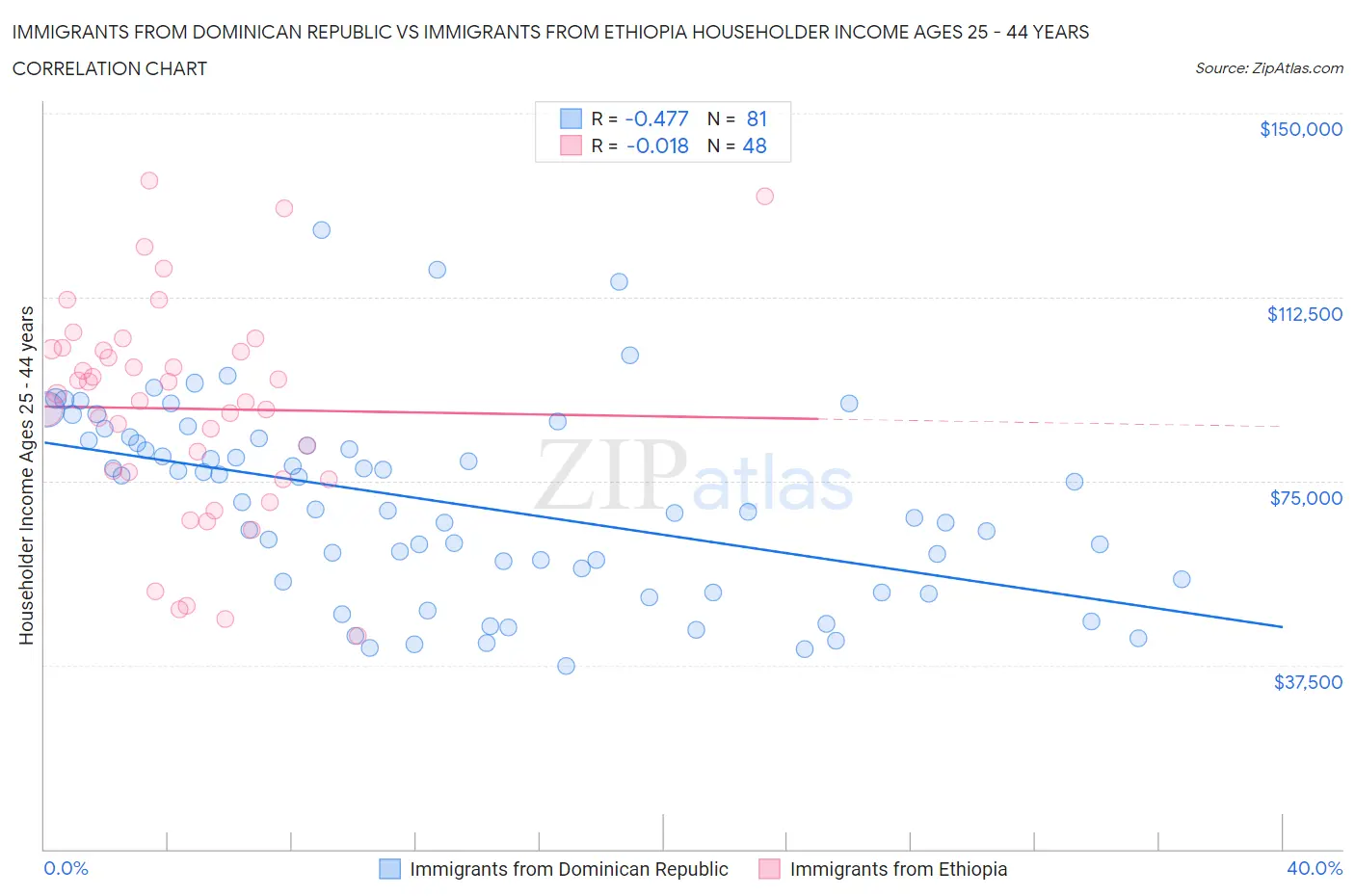 Immigrants from Dominican Republic vs Immigrants from Ethiopia Householder Income Ages 25 - 44 years