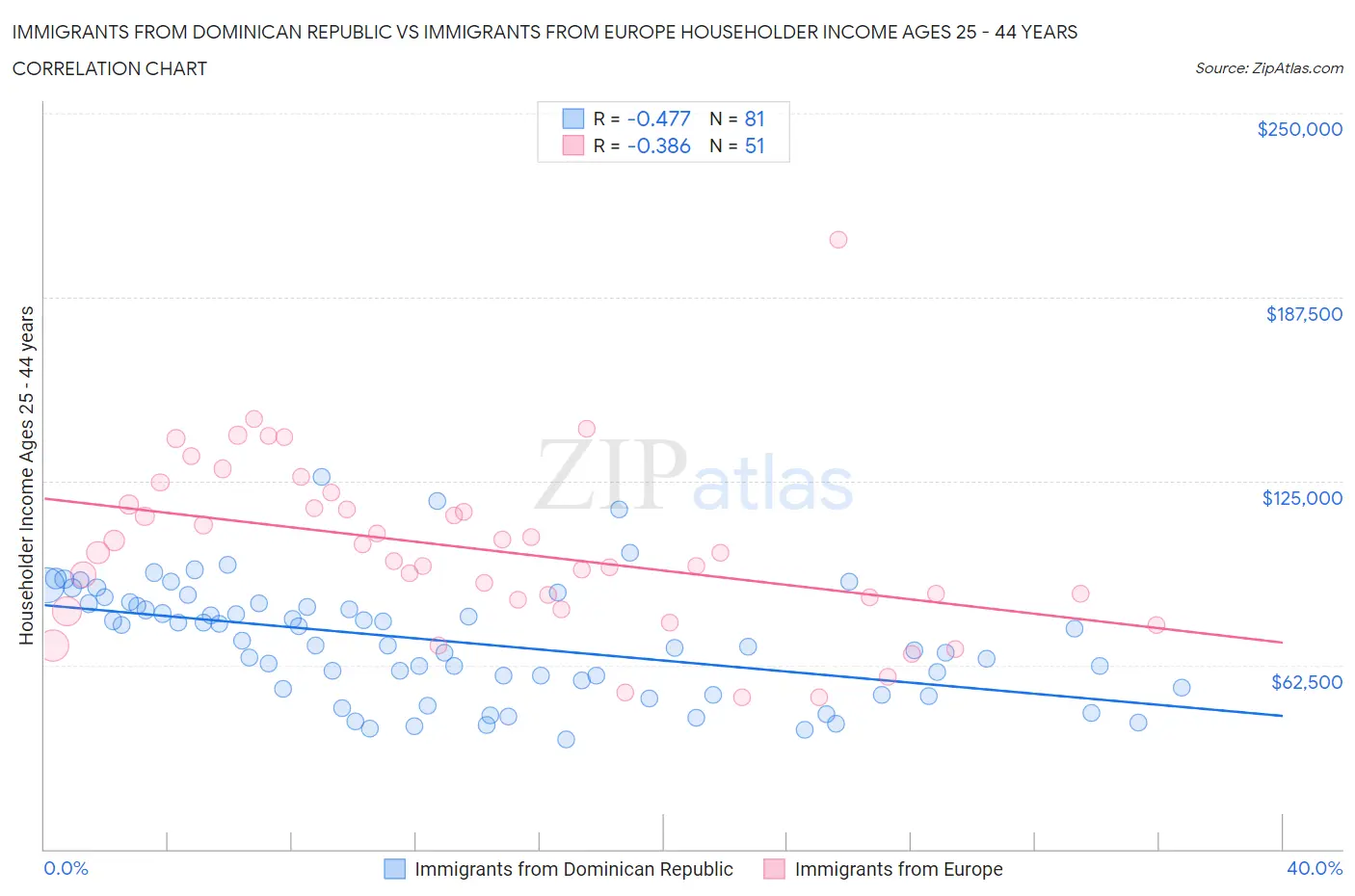 Immigrants from Dominican Republic vs Immigrants from Europe Householder Income Ages 25 - 44 years