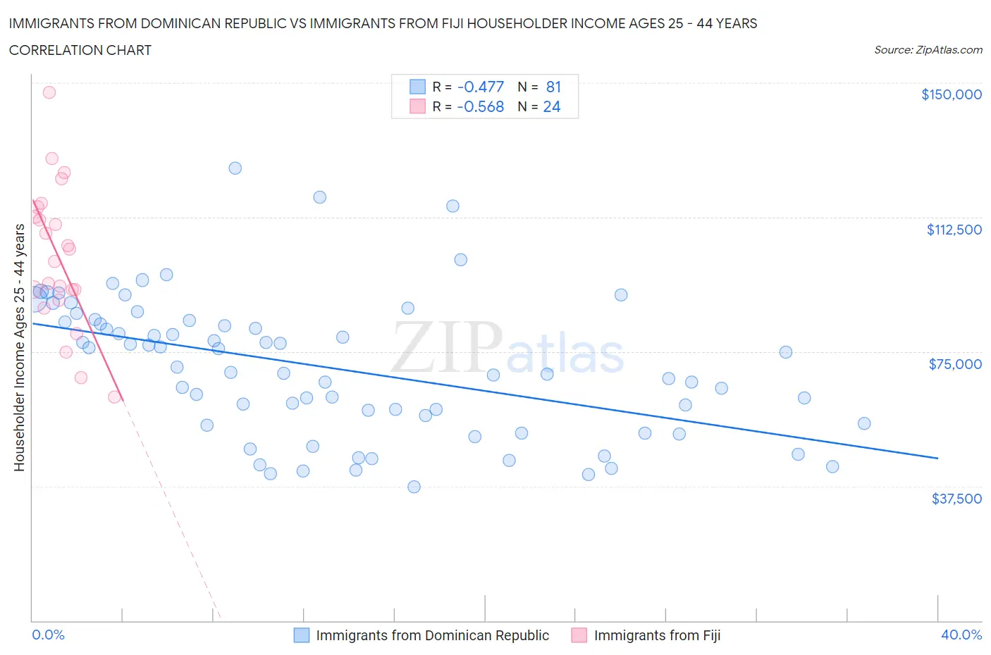 Immigrants from Dominican Republic vs Immigrants from Fiji Householder Income Ages 25 - 44 years