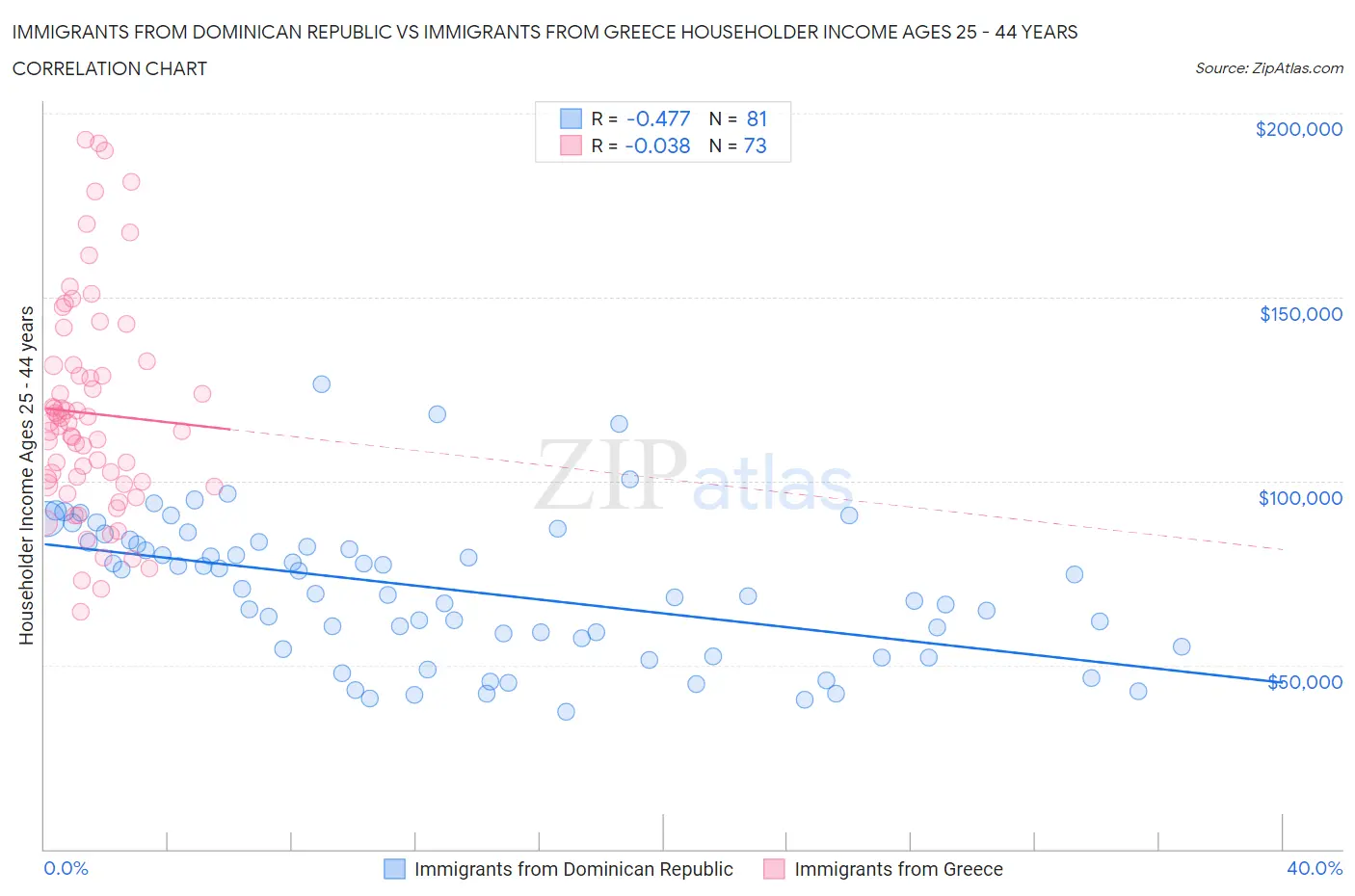 Immigrants from Dominican Republic vs Immigrants from Greece Householder Income Ages 25 - 44 years