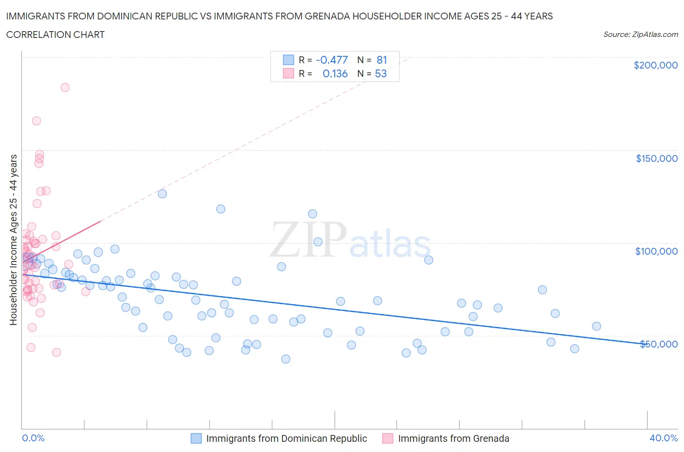 Immigrants from Dominican Republic vs Immigrants from Grenada Householder Income Ages 25 - 44 years