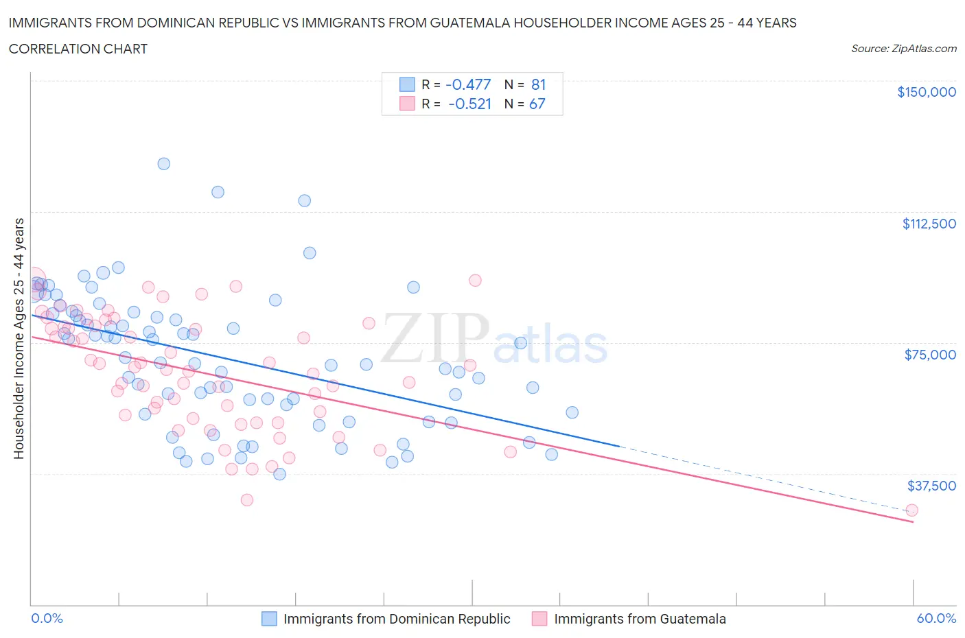 Immigrants from Dominican Republic vs Immigrants from Guatemala Householder Income Ages 25 - 44 years