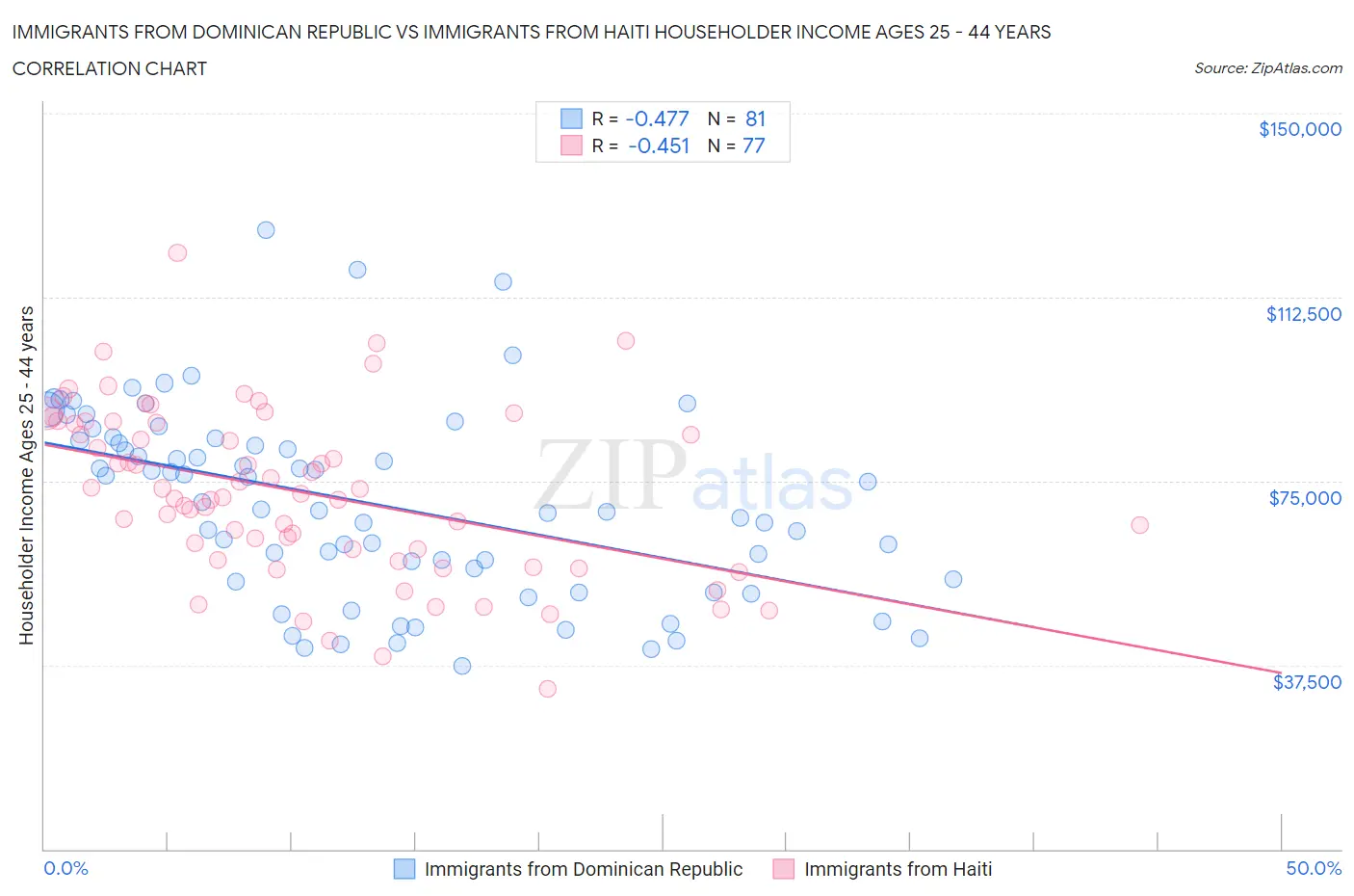 Immigrants from Dominican Republic vs Immigrants from Haiti Householder Income Ages 25 - 44 years