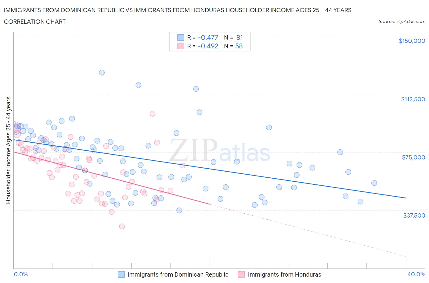 Immigrants from Dominican Republic vs Immigrants from Honduras Householder Income Ages 25 - 44 years