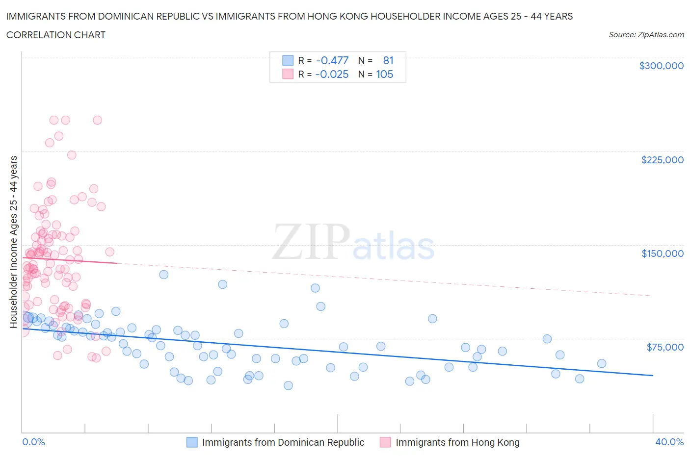 Immigrants from Dominican Republic vs Immigrants from Hong Kong Householder Income Ages 25 - 44 years