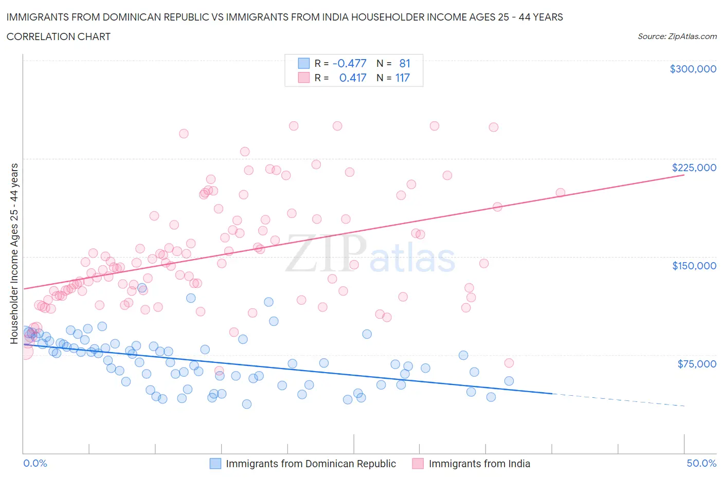Immigrants from Dominican Republic vs Immigrants from India Householder Income Ages 25 - 44 years