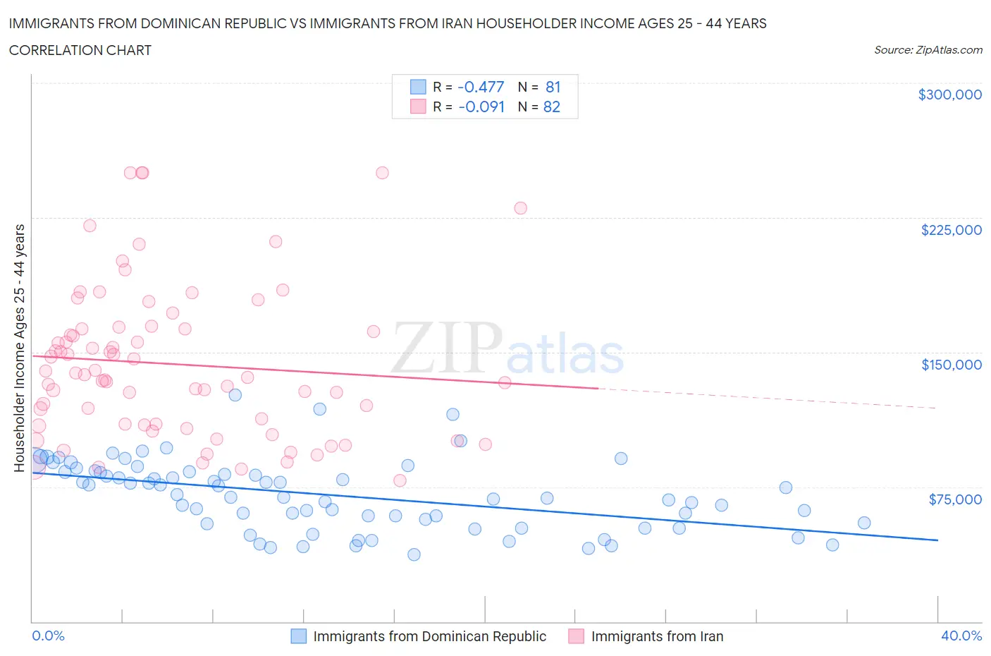 Immigrants from Dominican Republic vs Immigrants from Iran Householder Income Ages 25 - 44 years