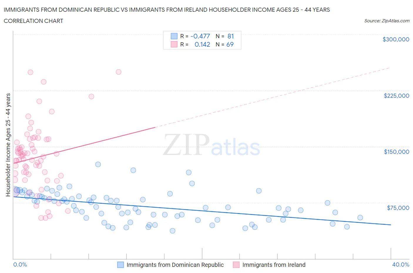 Immigrants from Dominican Republic vs Immigrants from Ireland Householder Income Ages 25 - 44 years