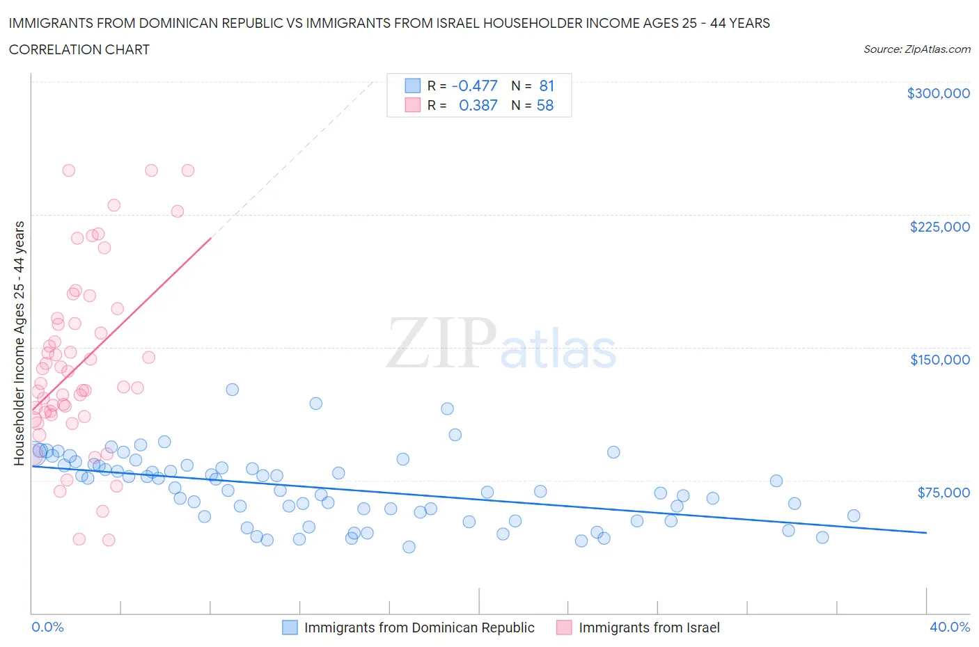 Immigrants from Dominican Republic vs Immigrants from Israel Householder Income Ages 25 - 44 years