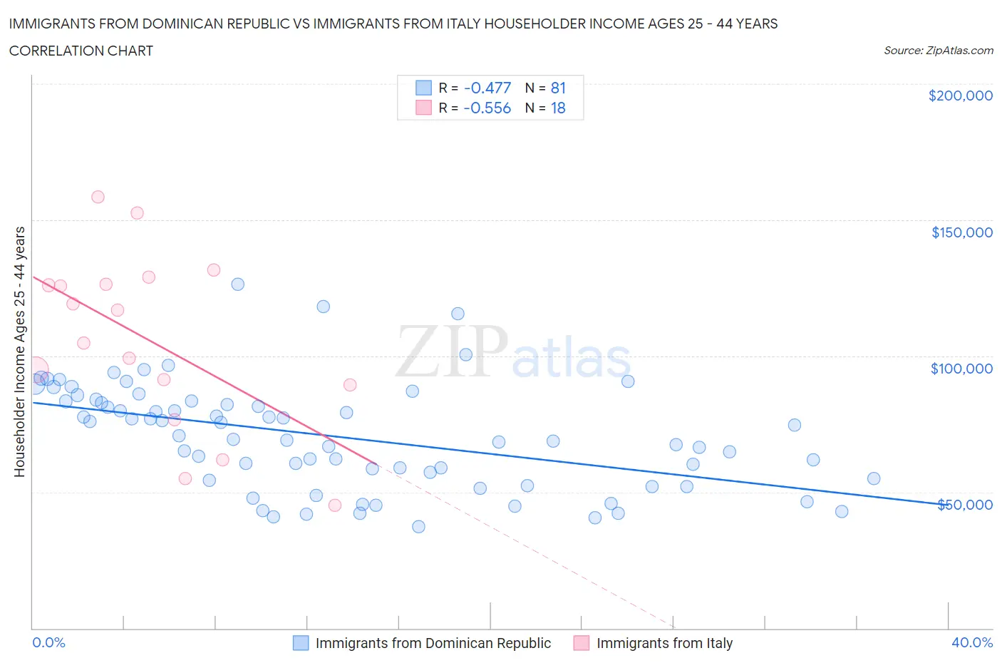 Immigrants from Dominican Republic vs Immigrants from Italy Householder Income Ages 25 - 44 years