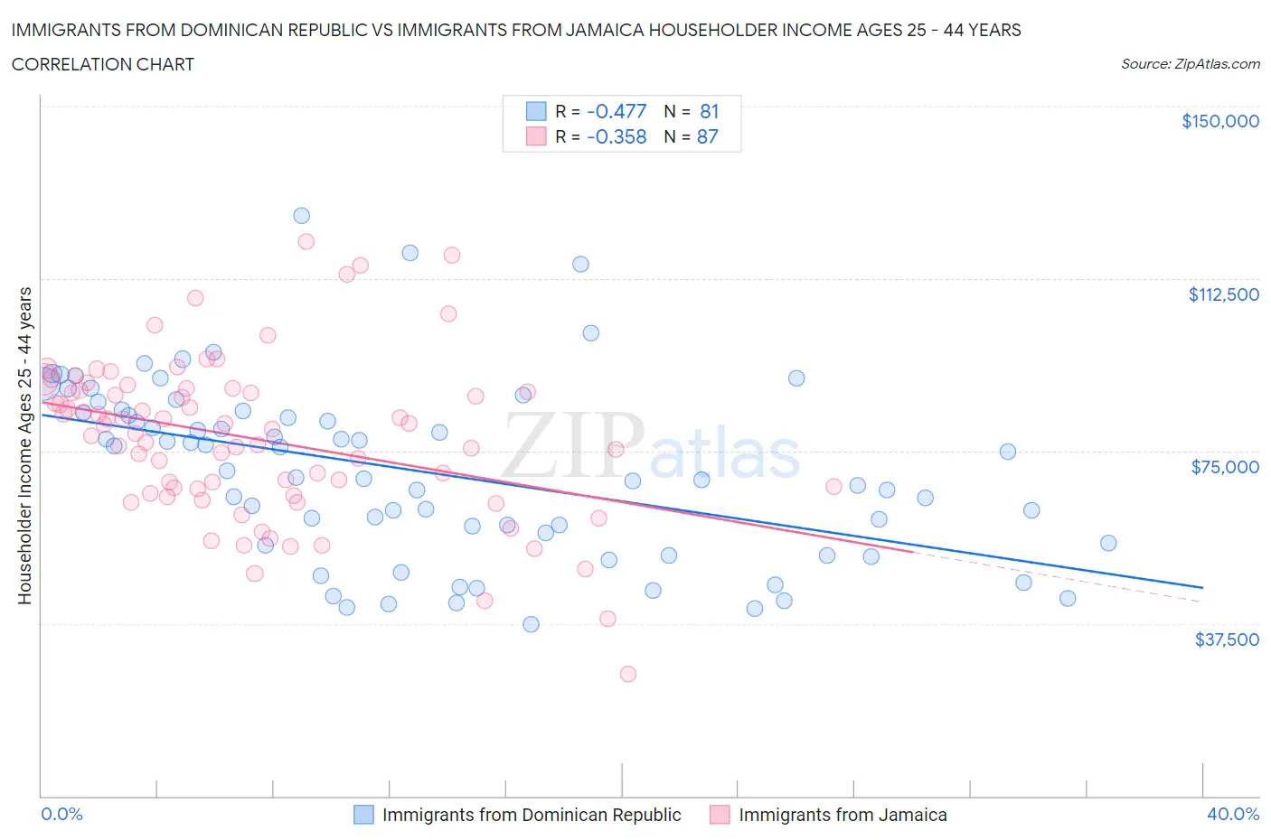 Immigrants from Dominican Republic vs Immigrants from Jamaica Householder Income Ages 25 - 44 years